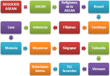Comerç exterior i negocis al Sudest Asiátic ASEAN