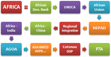 Àfrica integració