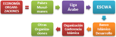 Organitzacions Islàmiques