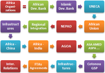 Economia integració Àfrica