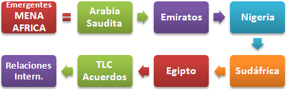 Països Emergents Àfrica Orient Mitjà