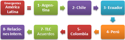 Països Emergents de l'Amèrica Llatina